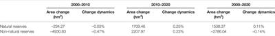 What Is the Impact of the Establishment of Natural Reserves on Rural Residential Land? An Empirical Study From Hunan Province, China